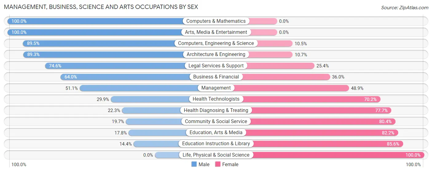 Management, Business, Science and Arts Occupations by Sex in Leflore County