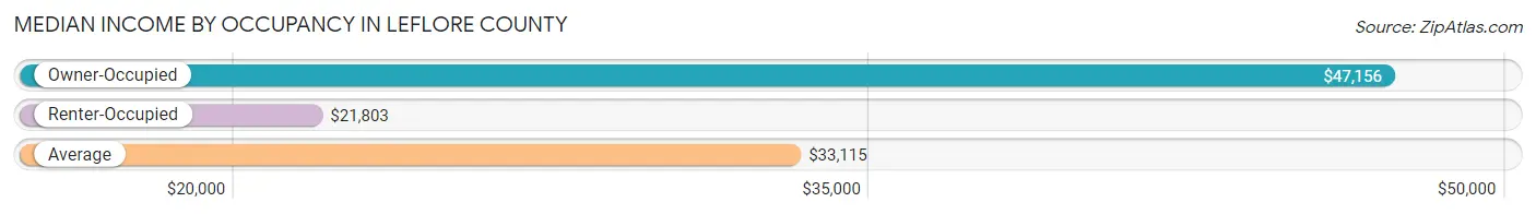 Median Income by Occupancy in Leflore County