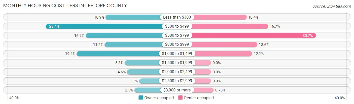 Monthly Housing Cost Tiers in Leflore County