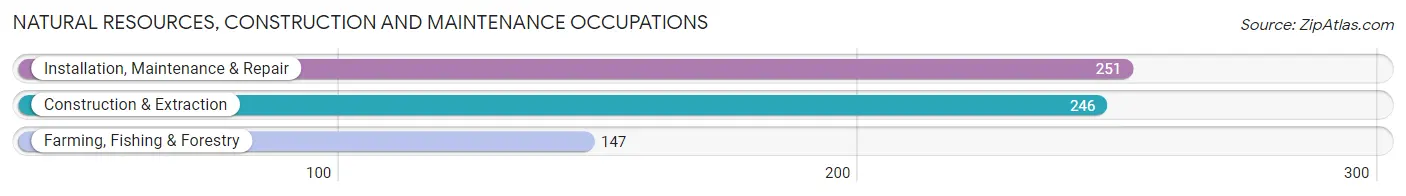 Natural Resources, Construction and Maintenance Occupations in Leflore County