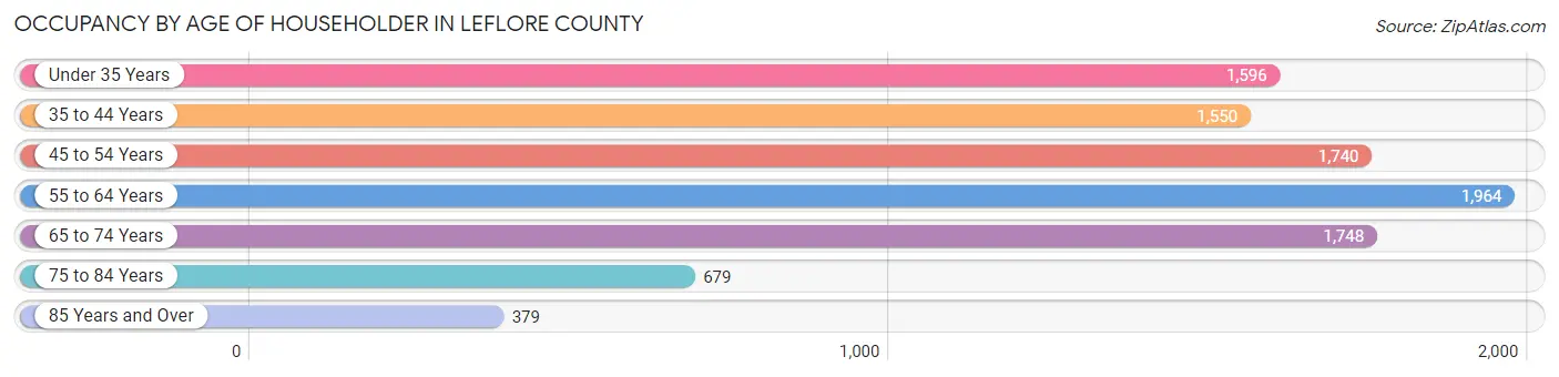 Occupancy by Age of Householder in Leflore County