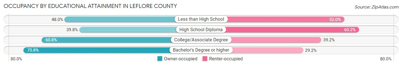 Occupancy by Educational Attainment in Leflore County