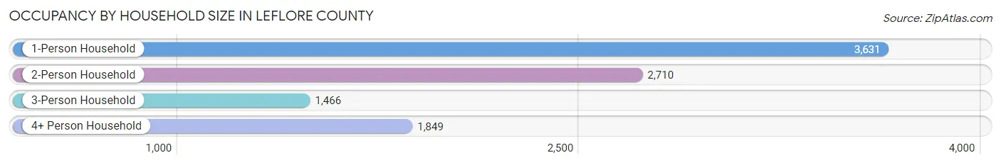 Occupancy by Household Size in Leflore County