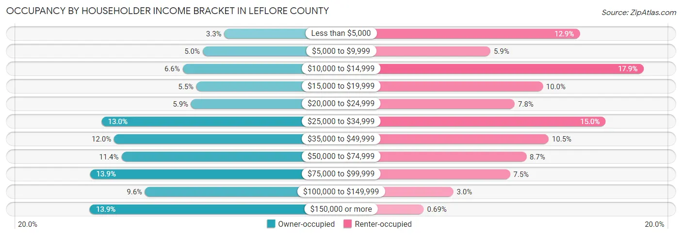 Occupancy by Householder Income Bracket in Leflore County