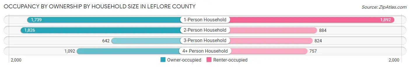 Occupancy by Ownership by Household Size in Leflore County