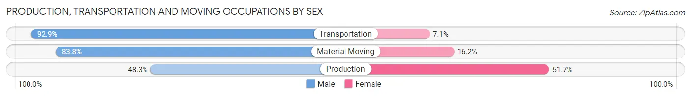 Production, Transportation and Moving Occupations by Sex in Leflore County