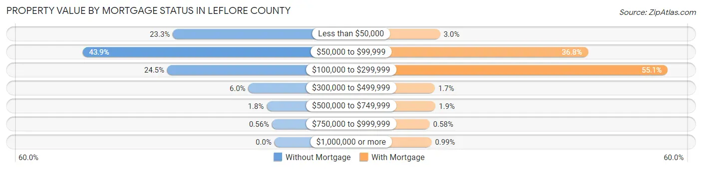 Property Value by Mortgage Status in Leflore County