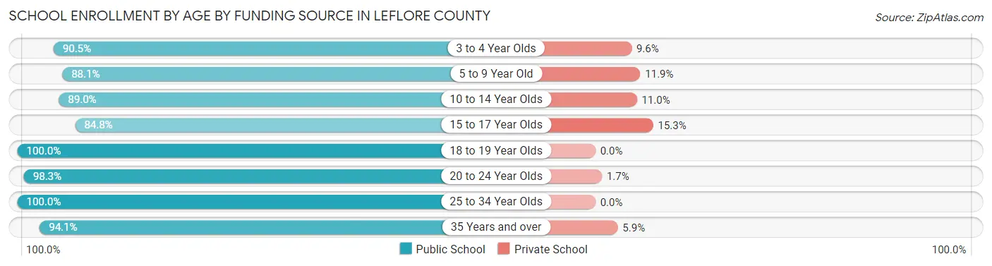 School Enrollment by Age by Funding Source in Leflore County