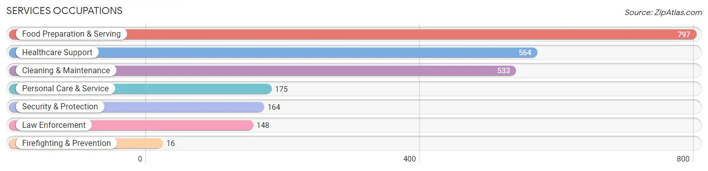 Services Occupations in Leflore County