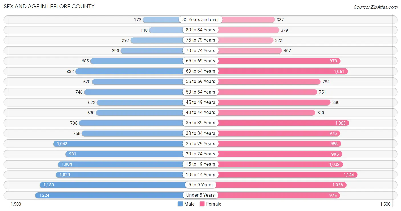 Sex and Age in Leflore County