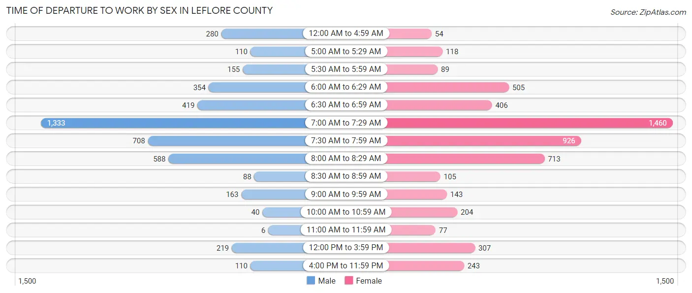 Time of Departure to Work by Sex in Leflore County