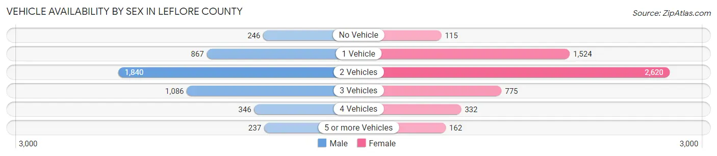 Vehicle Availability by Sex in Leflore County