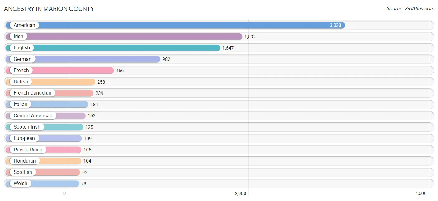 Ancestry in Marion County