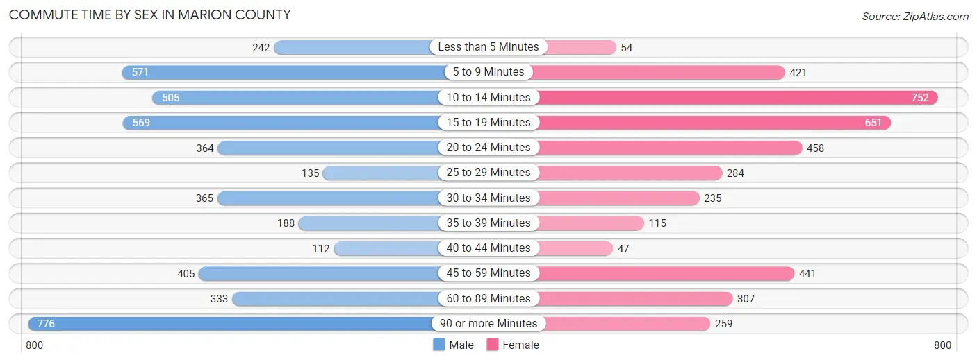 Commute Time by Sex in Marion County