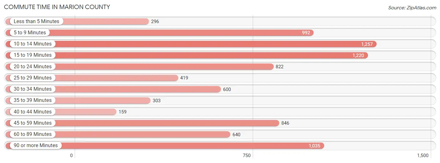 Commute Time in Marion County