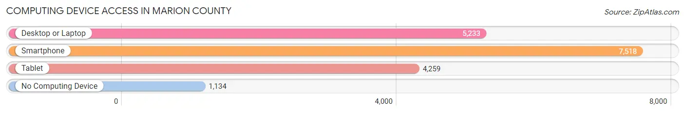 Computing Device Access in Marion County