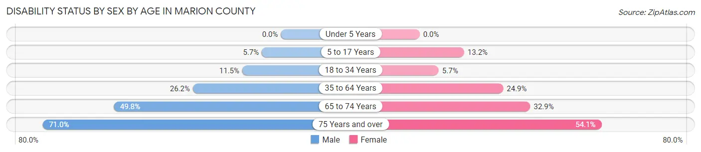 Disability Status by Sex by Age in Marion County