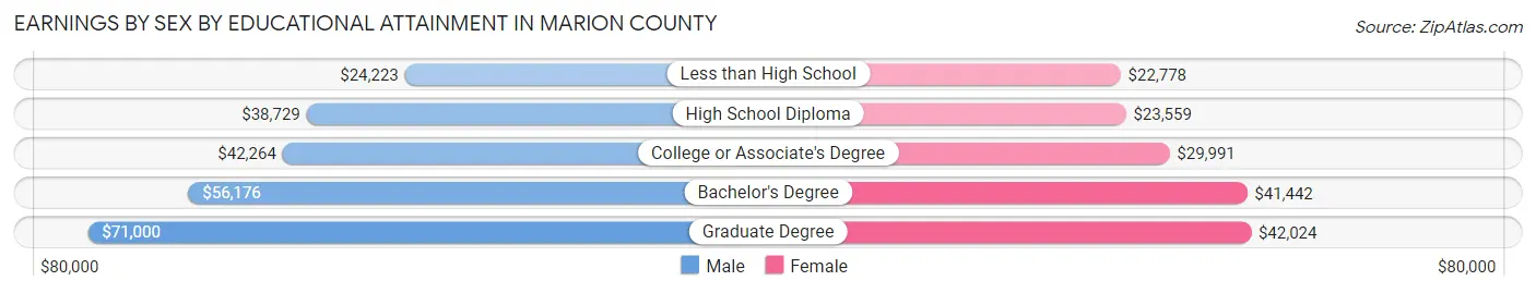 Earnings by Sex by Educational Attainment in Marion County