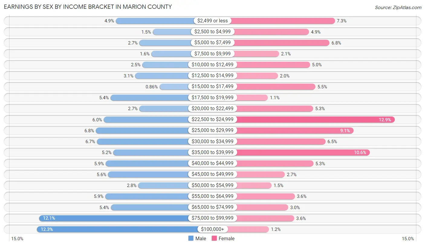 Earnings by Sex by Income Bracket in Marion County