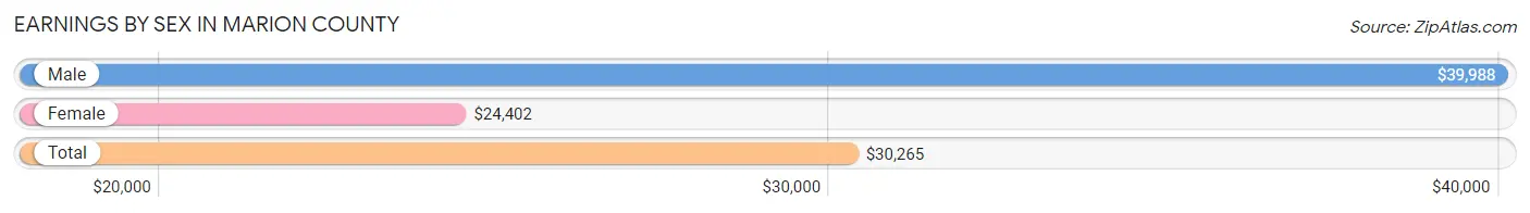 Earnings by Sex in Marion County
