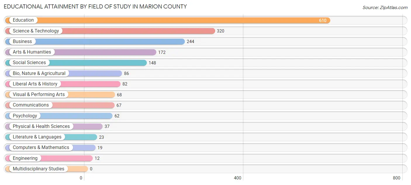Educational Attainment by Field of Study in Marion County