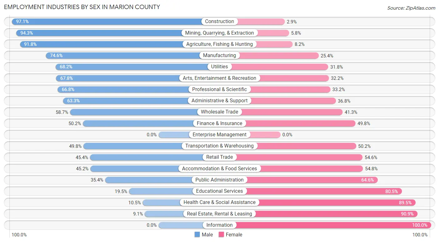 Employment Industries by Sex in Marion County