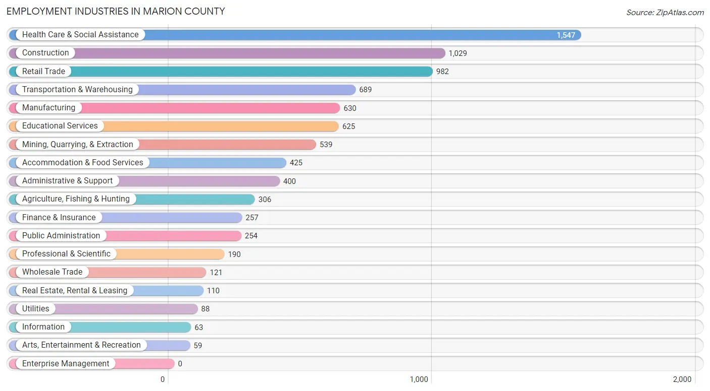 Employment Industries in Marion County