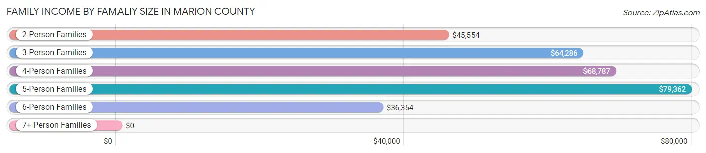 Family Income by Famaliy Size in Marion County