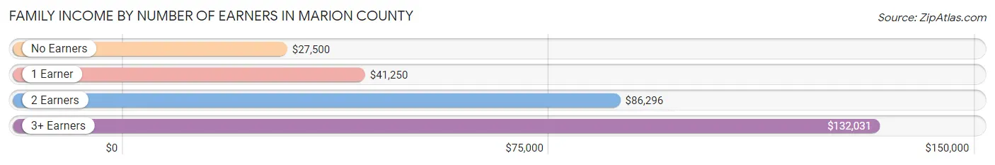 Family Income by Number of Earners in Marion County