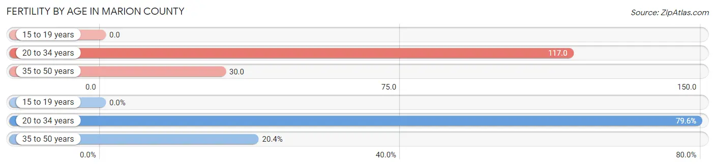 Female Fertility by Age in Marion County