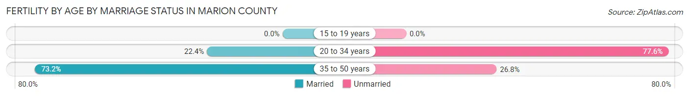 Female Fertility by Age by Marriage Status in Marion County