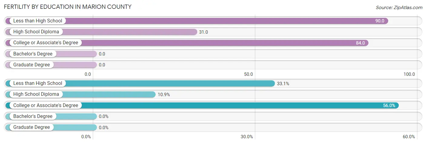 Female Fertility by Education Attainment in Marion County