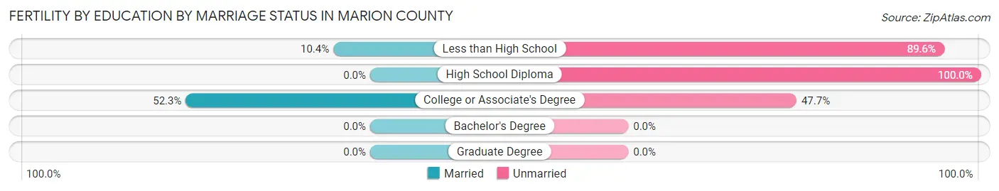 Female Fertility by Education by Marriage Status in Marion County