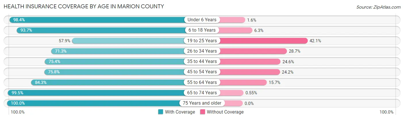 Health Insurance Coverage by Age in Marion County