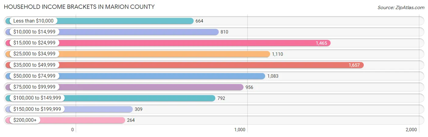 Household Income Brackets in Marion County