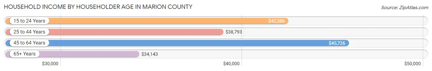 Household Income by Householder Age in Marion County