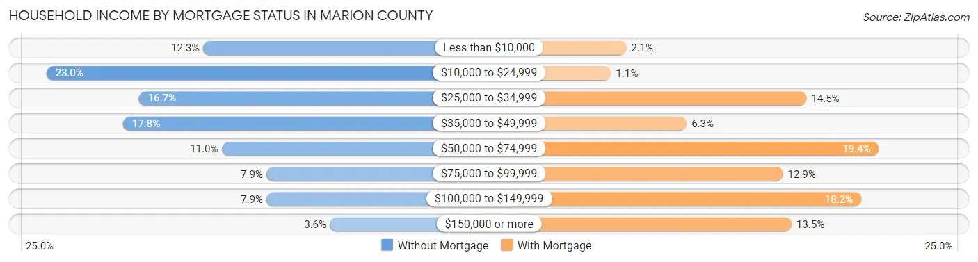 Household Income by Mortgage Status in Marion County