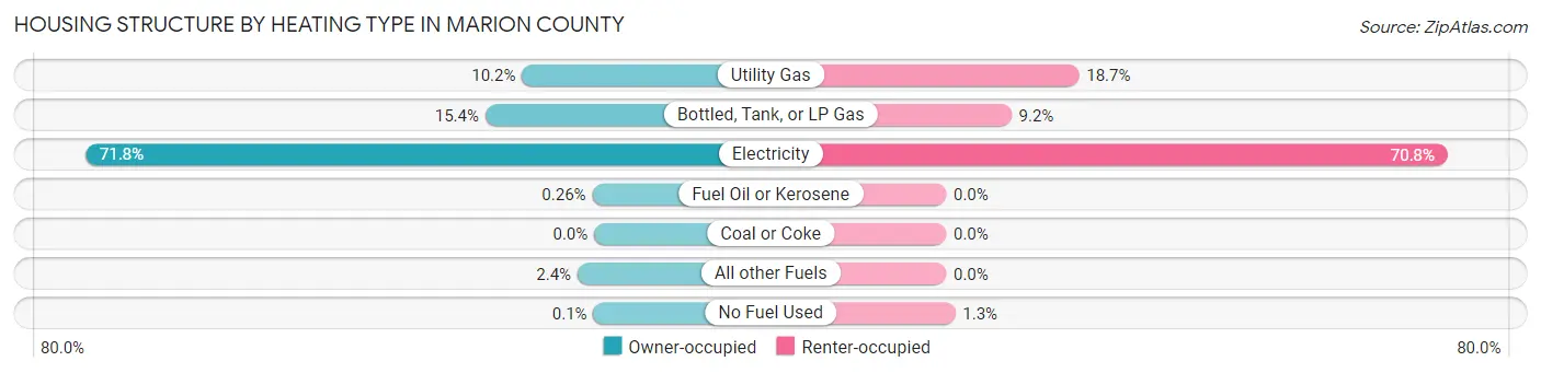 Housing Structure by Heating Type in Marion County