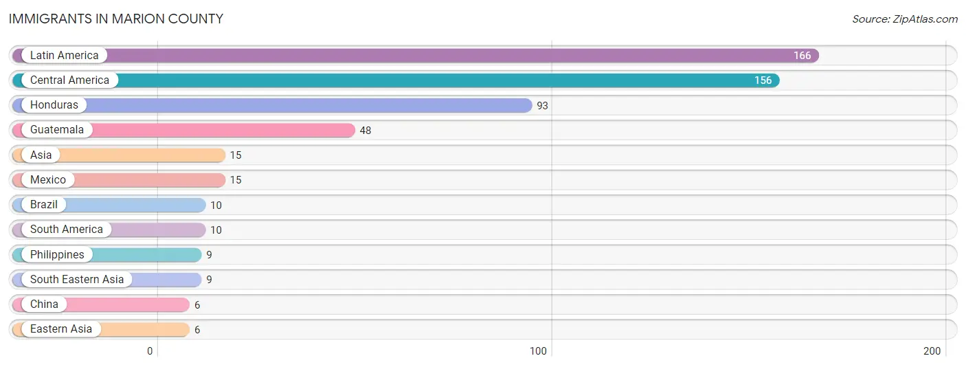 Immigrants in Marion County