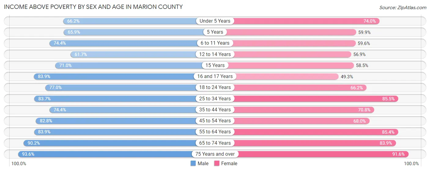 Income Above Poverty by Sex and Age in Marion County