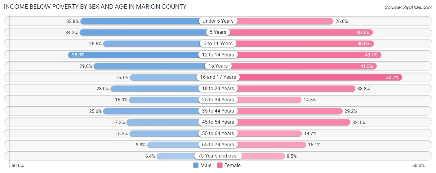 Income Below Poverty by Sex and Age in Marion County