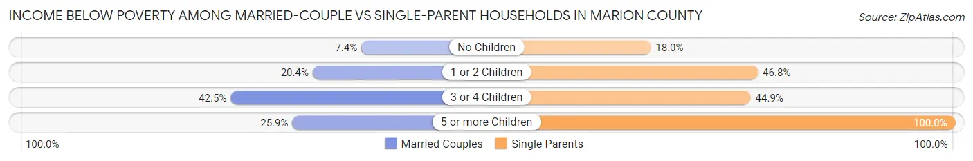 Income Below Poverty Among Married-Couple vs Single-Parent Households in Marion County