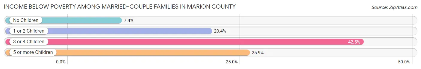 Income Below Poverty Among Married-Couple Families in Marion County