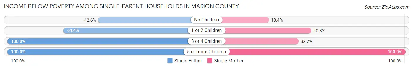 Income Below Poverty Among Single-Parent Households in Marion County