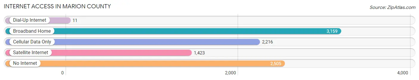 Internet Access in Marion County