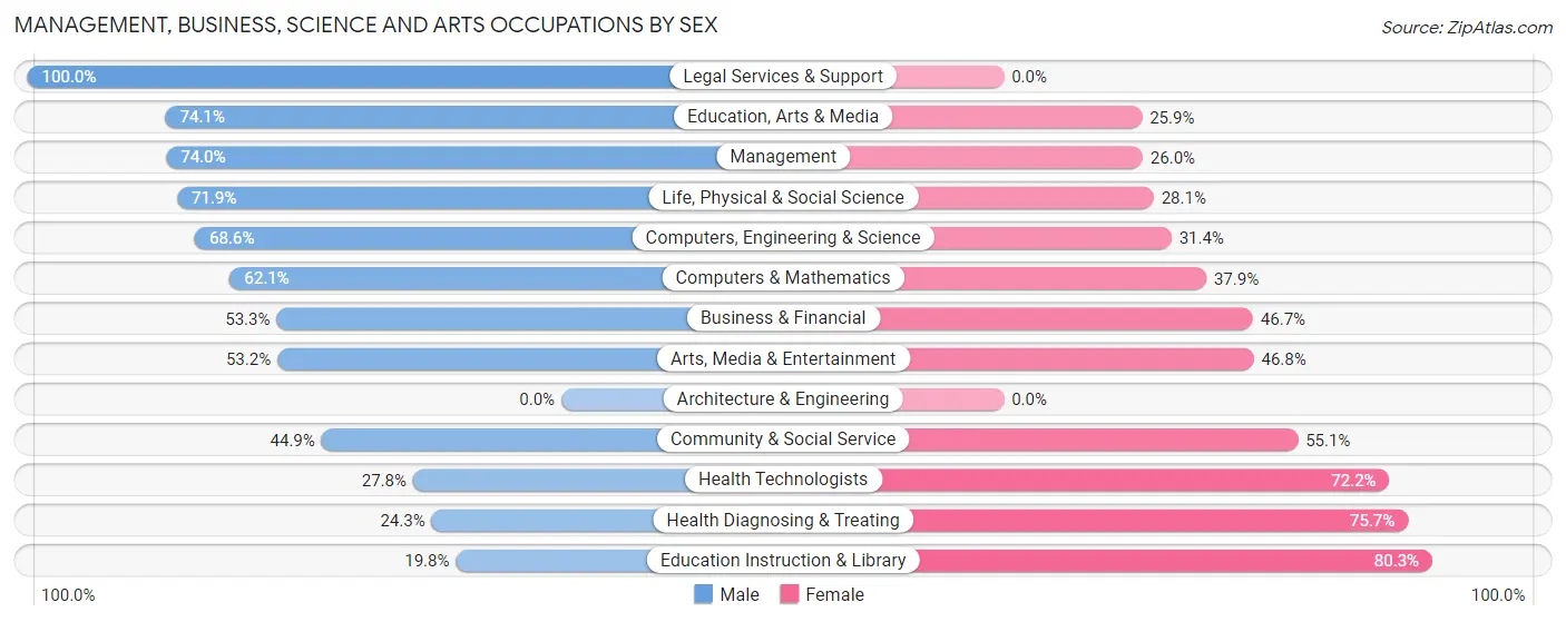 Management, Business, Science and Arts Occupations by Sex in Marion County