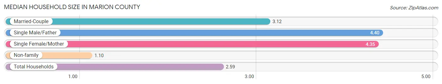 Median Household Size in Marion County