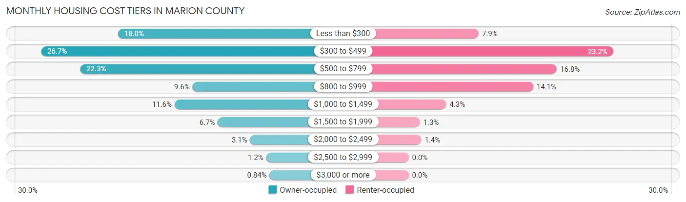 Monthly Housing Cost Tiers in Marion County