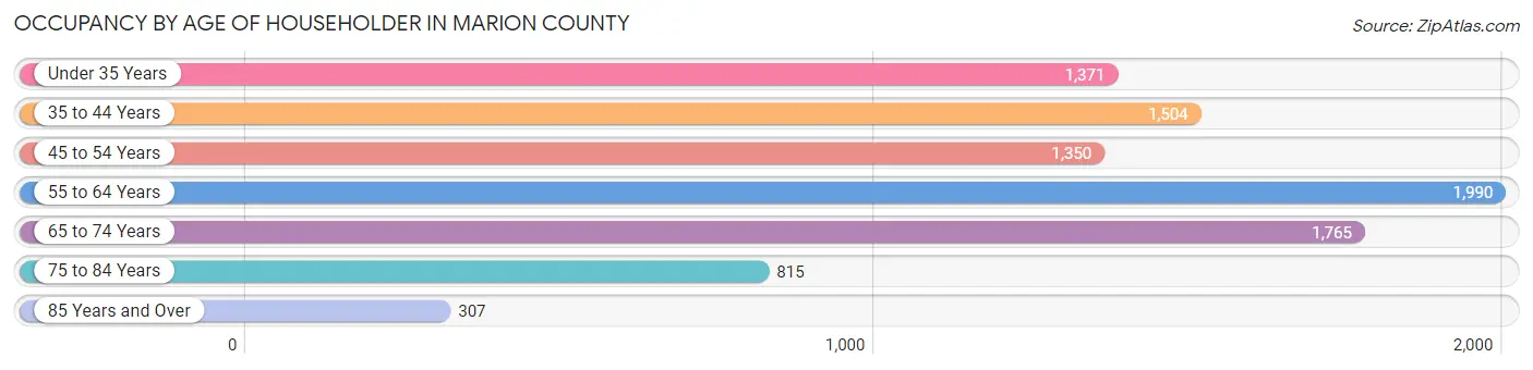 Occupancy by Age of Householder in Marion County