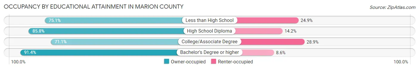 Occupancy by Educational Attainment in Marion County